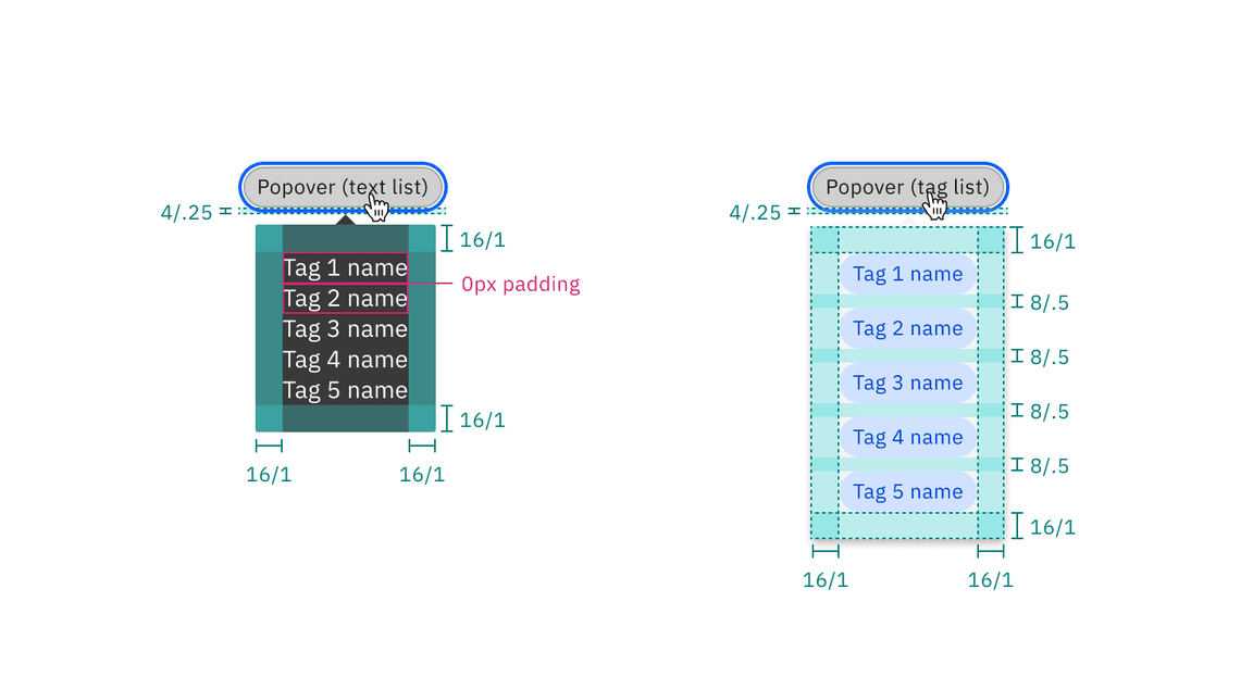 Structure and spacing measurements of operational tag popover styles | px / rem.